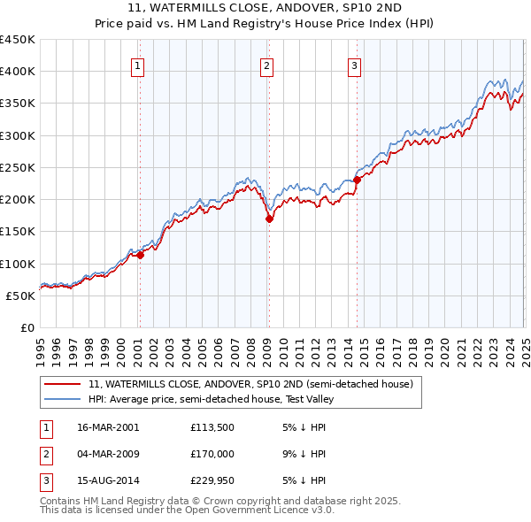 11, WATERMILLS CLOSE, ANDOVER, SP10 2ND: Price paid vs HM Land Registry's House Price Index