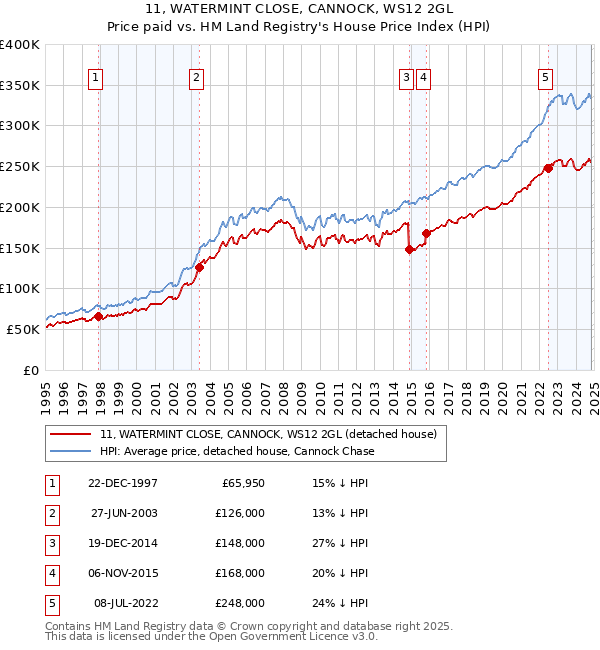 11, WATERMINT CLOSE, CANNOCK, WS12 2GL: Price paid vs HM Land Registry's House Price Index