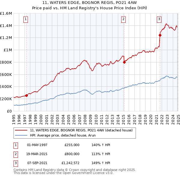 11, WATERS EDGE, BOGNOR REGIS, PO21 4AW: Price paid vs HM Land Registry's House Price Index