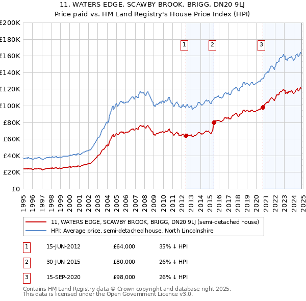 11, WATERS EDGE, SCAWBY BROOK, BRIGG, DN20 9LJ: Price paid vs HM Land Registry's House Price Index