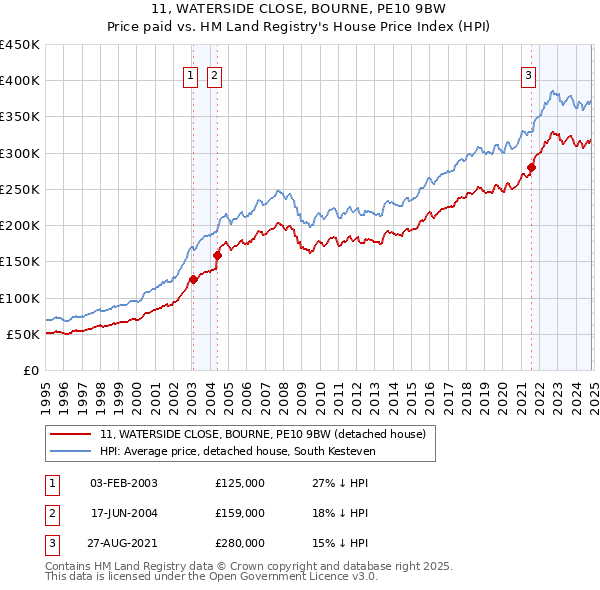 11, WATERSIDE CLOSE, BOURNE, PE10 9BW: Price paid vs HM Land Registry's House Price Index