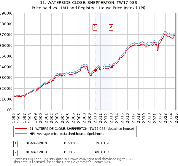 11, WATERSIDE CLOSE, SHEPPERTON, TW17 0SS: Price paid vs HM Land Registry's House Price Index