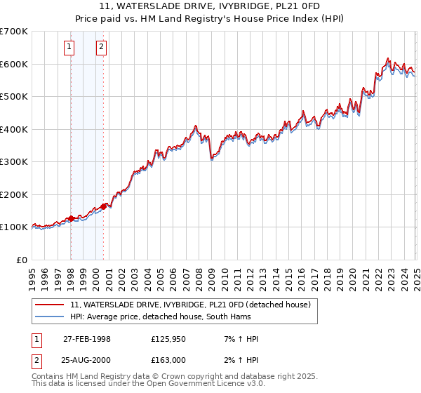 11, WATERSLADE DRIVE, IVYBRIDGE, PL21 0FD: Price paid vs HM Land Registry's House Price Index