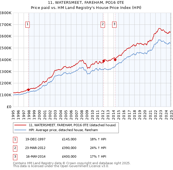 11, WATERSMEET, FAREHAM, PO16 0TE: Price paid vs HM Land Registry's House Price Index