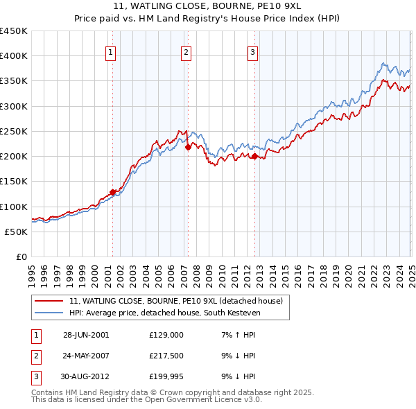 11, WATLING CLOSE, BOURNE, PE10 9XL: Price paid vs HM Land Registry's House Price Index