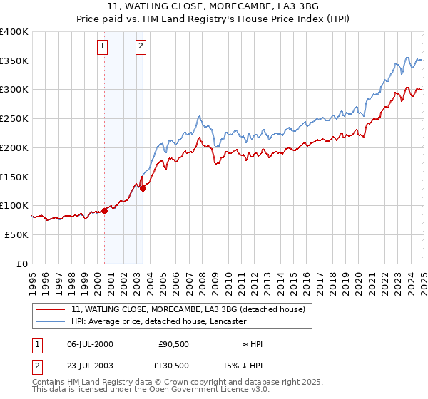 11, WATLING CLOSE, MORECAMBE, LA3 3BG: Price paid vs HM Land Registry's House Price Index