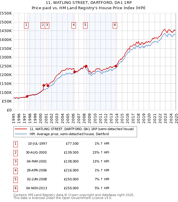 11, WATLING STREET, DARTFORD, DA1 1RP: Price paid vs HM Land Registry's House Price Index