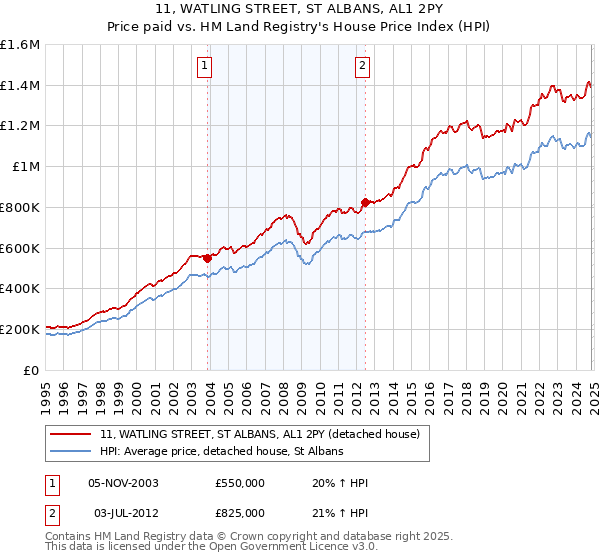 11, WATLING STREET, ST ALBANS, AL1 2PY: Price paid vs HM Land Registry's House Price Index