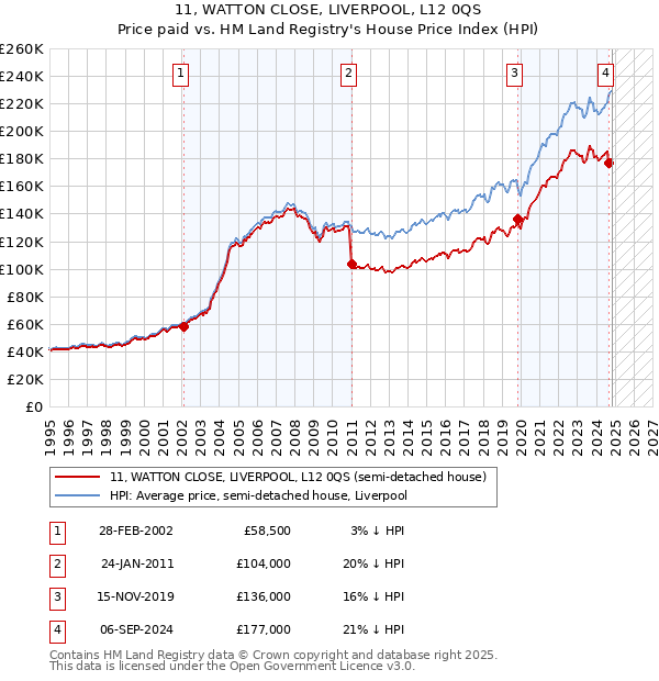 11, WATTON CLOSE, LIVERPOOL, L12 0QS: Price paid vs HM Land Registry's House Price Index