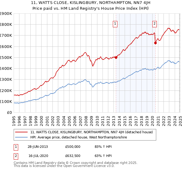 11, WATTS CLOSE, KISLINGBURY, NORTHAMPTON, NN7 4JH: Price paid vs HM Land Registry's House Price Index