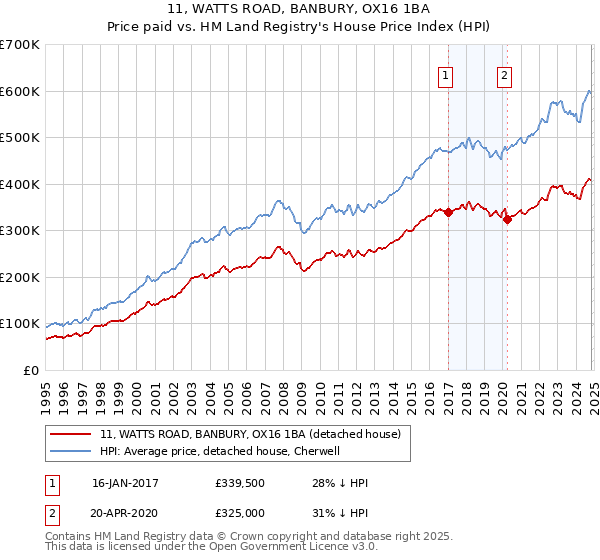 11, WATTS ROAD, BANBURY, OX16 1BA: Price paid vs HM Land Registry's House Price Index