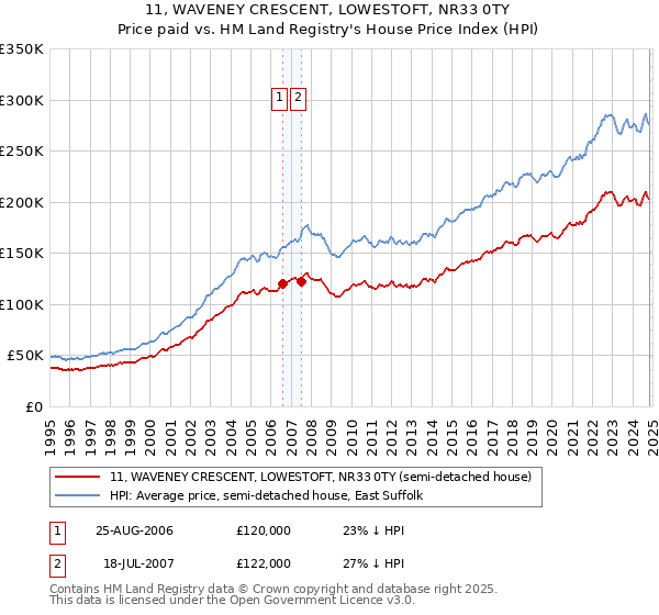 11, WAVENEY CRESCENT, LOWESTOFT, NR33 0TY: Price paid vs HM Land Registry's House Price Index