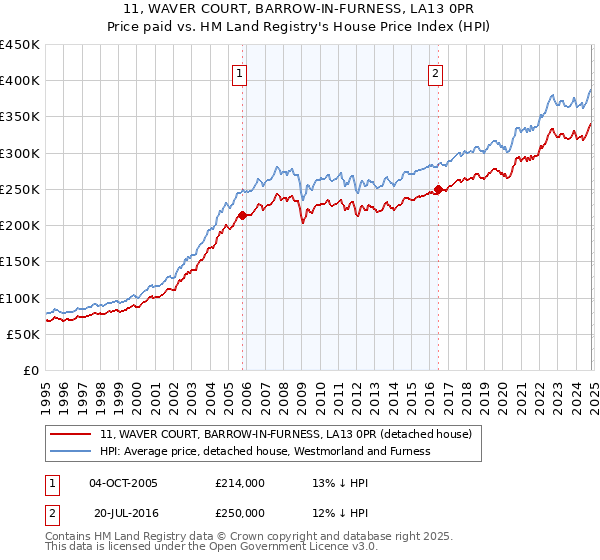 11, WAVER COURT, BARROW-IN-FURNESS, LA13 0PR: Price paid vs HM Land Registry's House Price Index