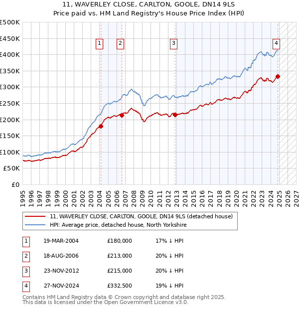 11, WAVERLEY CLOSE, CARLTON, GOOLE, DN14 9LS: Price paid vs HM Land Registry's House Price Index