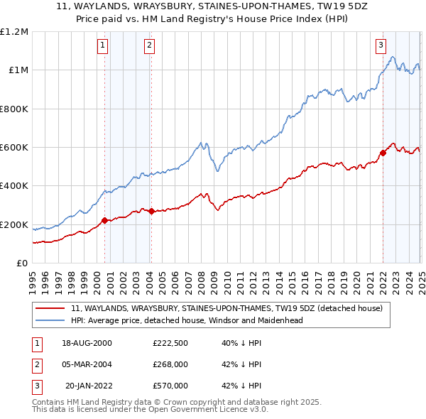 11, WAYLANDS, WRAYSBURY, STAINES-UPON-THAMES, TW19 5DZ: Price paid vs HM Land Registry's House Price Index