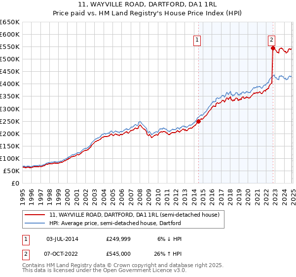 11, WAYVILLE ROAD, DARTFORD, DA1 1RL: Price paid vs HM Land Registry's House Price Index