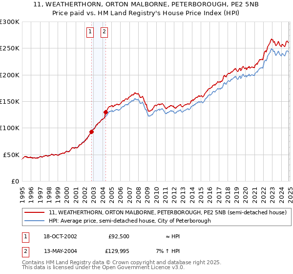 11, WEATHERTHORN, ORTON MALBORNE, PETERBOROUGH, PE2 5NB: Price paid vs HM Land Registry's House Price Index