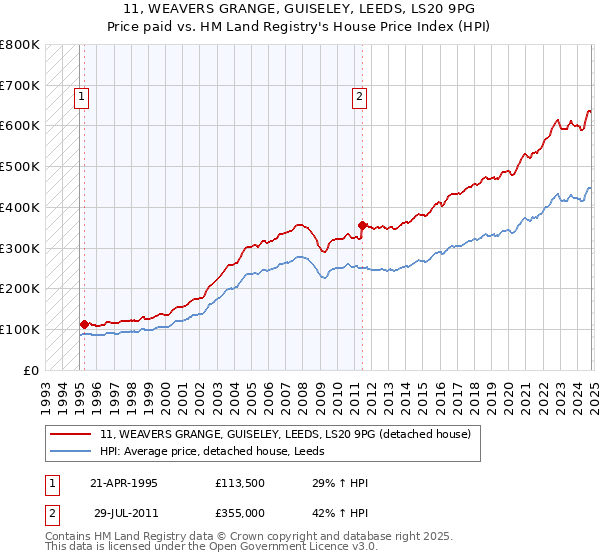 11, WEAVERS GRANGE, GUISELEY, LEEDS, LS20 9PG: Price paid vs HM Land Registry's House Price Index