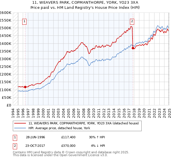 11, WEAVERS PARK, COPMANTHORPE, YORK, YO23 3XA: Price paid vs HM Land Registry's House Price Index