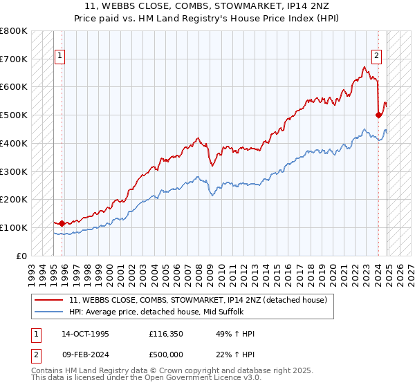 11, WEBBS CLOSE, COMBS, STOWMARKET, IP14 2NZ: Price paid vs HM Land Registry's House Price Index