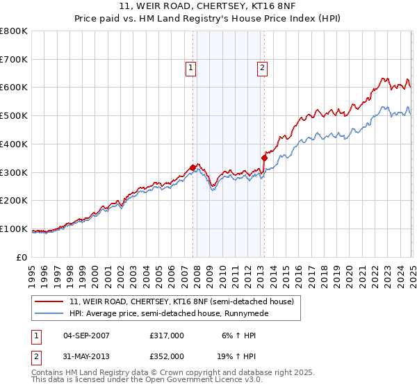 11, WEIR ROAD, CHERTSEY, KT16 8NF: Price paid vs HM Land Registry's House Price Index