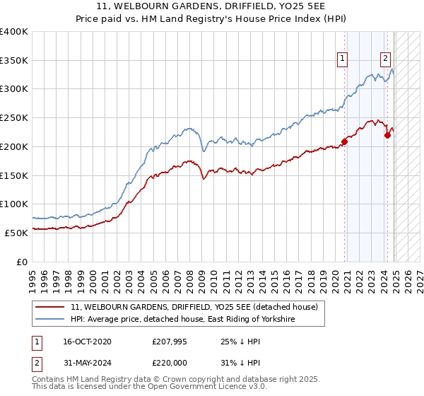 11, WELBOURN GARDENS, DRIFFIELD, YO25 5EE: Price paid vs HM Land Registry's House Price Index