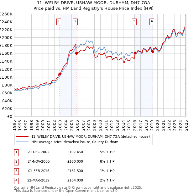 11, WELBY DRIVE, USHAW MOOR, DURHAM, DH7 7GA: Price paid vs HM Land Registry's House Price Index