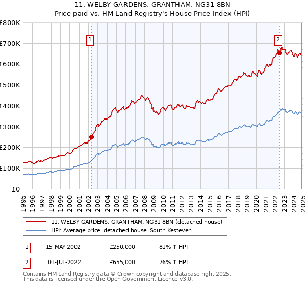 11, WELBY GARDENS, GRANTHAM, NG31 8BN: Price paid vs HM Land Registry's House Price Index