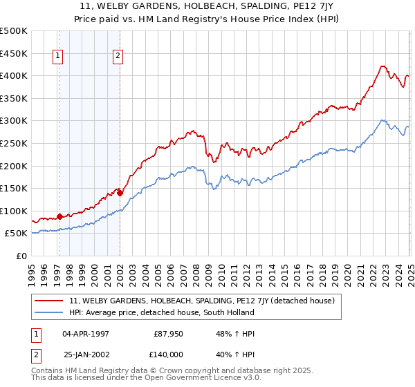 11, WELBY GARDENS, HOLBEACH, SPALDING, PE12 7JY: Price paid vs HM Land Registry's House Price Index