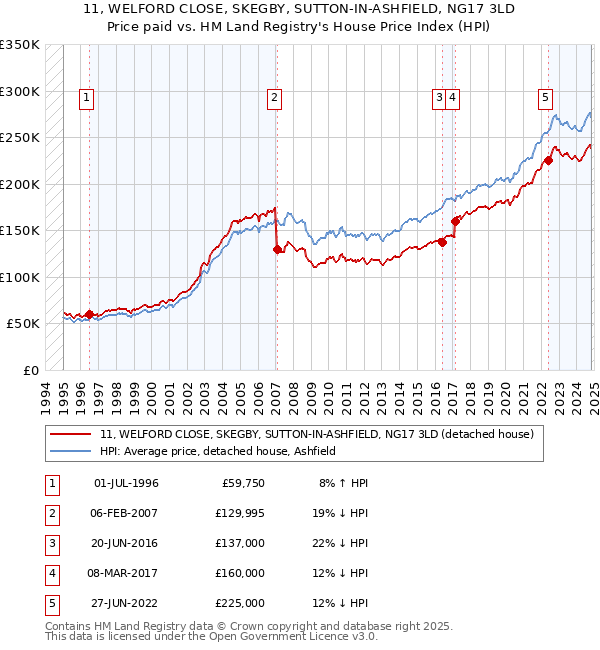 11, WELFORD CLOSE, SKEGBY, SUTTON-IN-ASHFIELD, NG17 3LD: Price paid vs HM Land Registry's House Price Index