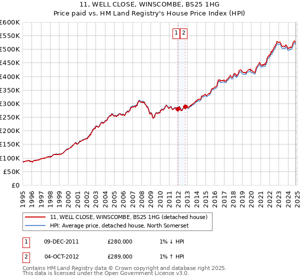 11, WELL CLOSE, WINSCOMBE, BS25 1HG: Price paid vs HM Land Registry's House Price Index