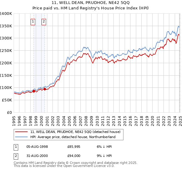 11, WELL DEAN, PRUDHOE, NE42 5QQ: Price paid vs HM Land Registry's House Price Index