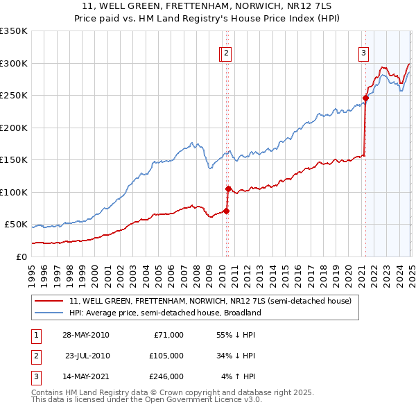 11, WELL GREEN, FRETTENHAM, NORWICH, NR12 7LS: Price paid vs HM Land Registry's House Price Index