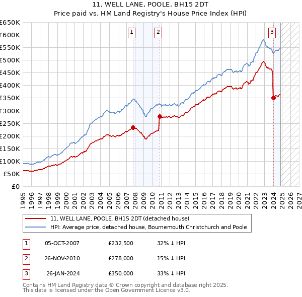 11, WELL LANE, POOLE, BH15 2DT: Price paid vs HM Land Registry's House Price Index