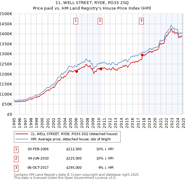 11, WELL STREET, RYDE, PO33 2SQ: Price paid vs HM Land Registry's House Price Index