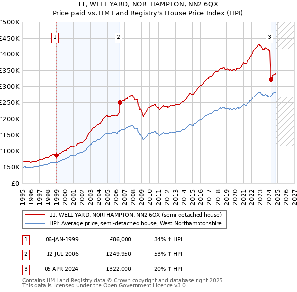 11, WELL YARD, NORTHAMPTON, NN2 6QX: Price paid vs HM Land Registry's House Price Index