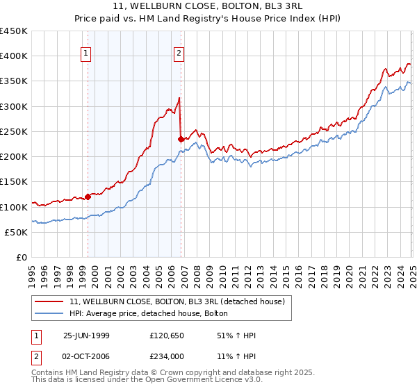 11, WELLBURN CLOSE, BOLTON, BL3 3RL: Price paid vs HM Land Registry's House Price Index