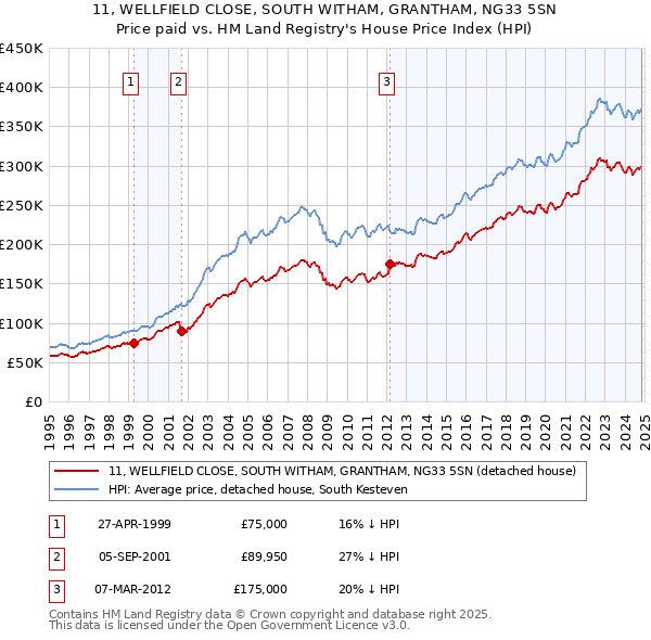 11, WELLFIELD CLOSE, SOUTH WITHAM, GRANTHAM, NG33 5SN: Price paid vs HM Land Registry's House Price Index