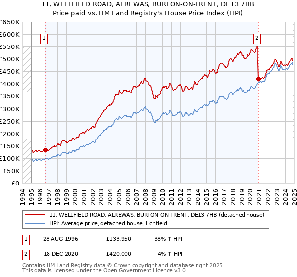 11, WELLFIELD ROAD, ALREWAS, BURTON-ON-TRENT, DE13 7HB: Price paid vs HM Land Registry's House Price Index