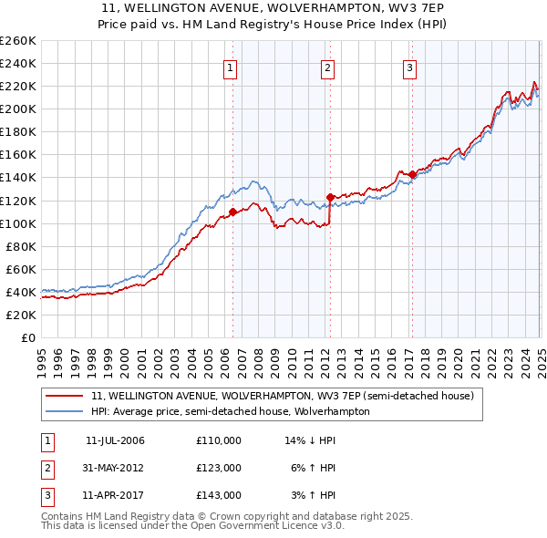 11, WELLINGTON AVENUE, WOLVERHAMPTON, WV3 7EP: Price paid vs HM Land Registry's House Price Index