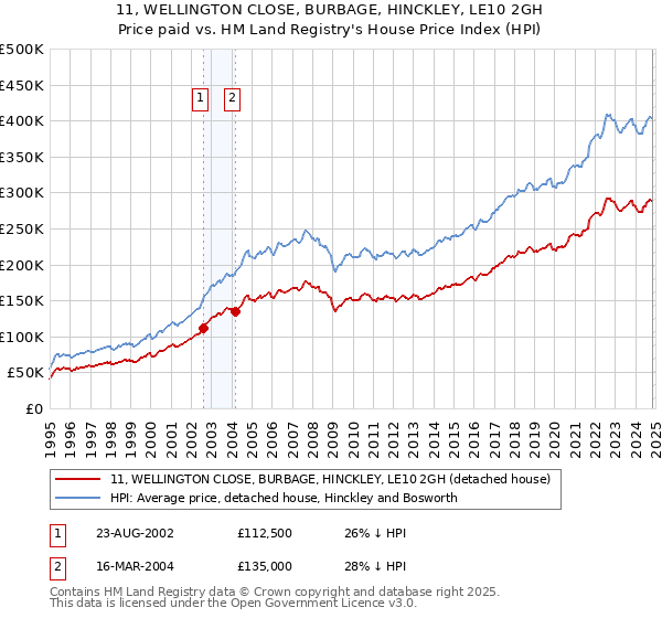 11, WELLINGTON CLOSE, BURBAGE, HINCKLEY, LE10 2GH: Price paid vs HM Land Registry's House Price Index