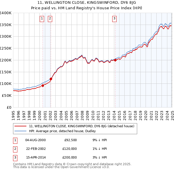 11, WELLINGTON CLOSE, KINGSWINFORD, DY6 8JG: Price paid vs HM Land Registry's House Price Index