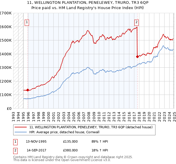 11, WELLINGTON PLANTATION, PENELEWEY, TRURO, TR3 6QP: Price paid vs HM Land Registry's House Price Index