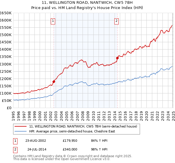 11, WELLINGTON ROAD, NANTWICH, CW5 7BH: Price paid vs HM Land Registry's House Price Index