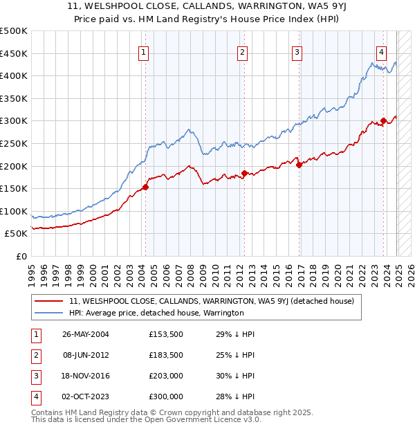 11, WELSHPOOL CLOSE, CALLANDS, WARRINGTON, WA5 9YJ: Price paid vs HM Land Registry's House Price Index