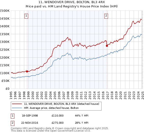 11, WENDOVER DRIVE, BOLTON, BL3 4RX: Price paid vs HM Land Registry's House Price Index