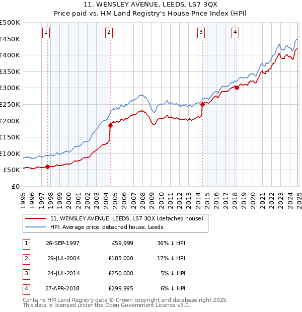 11, WENSLEY AVENUE, LEEDS, LS7 3QX: Price paid vs HM Land Registry's House Price Index