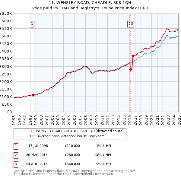 11, WENSLEY ROAD, CHEADLE, SK8 1QH: Price paid vs HM Land Registry's House Price Index