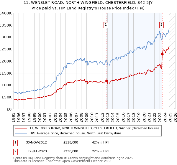 11, WENSLEY ROAD, NORTH WINGFIELD, CHESTERFIELD, S42 5JY: Price paid vs HM Land Registry's House Price Index