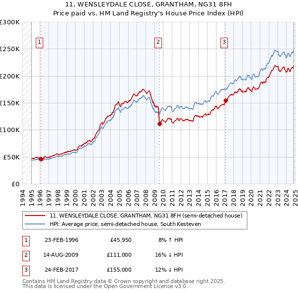 11, WENSLEYDALE CLOSE, GRANTHAM, NG31 8FH: Price paid vs HM Land Registry's House Price Index